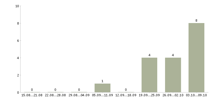 Работа «сварщик сборщик кованых изделий»-Число вакансий «сварщик сборщик кованых изделий» на сайте за 2 месяца