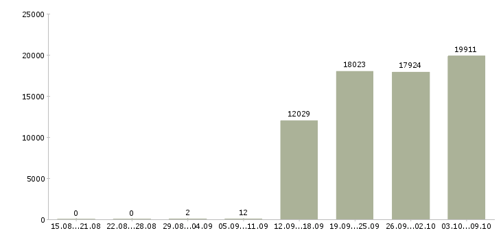 Работа «секретарь помощник менеджера»-Число вакансий «секретарь помощник менеджера» на сайте за 2 месяца