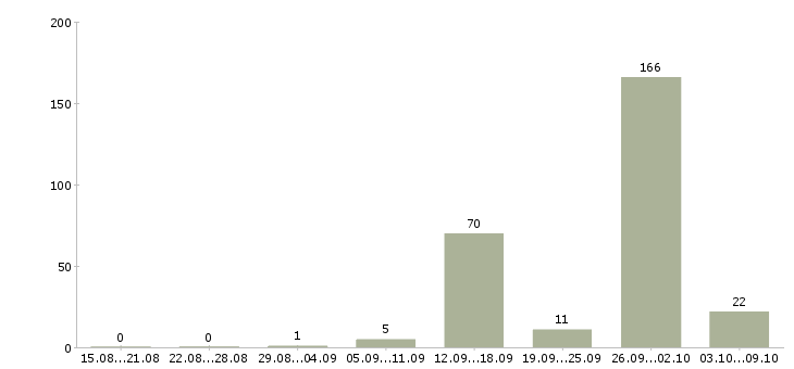 Работа «слесарь инструментальщик вахтой»-Число вакансий «слесарь инструментальщик вахтой» на сайте за 2 месяца