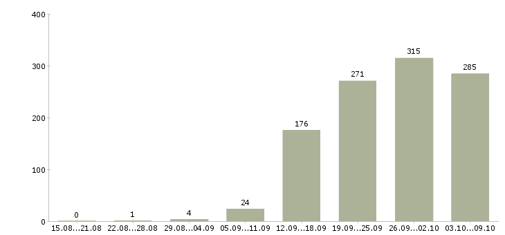 Работа «специалист на первичную документацию»-Число вакансий «специалист на первичную документацию» на сайте за 2 месяца