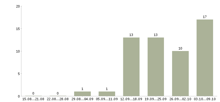 Работа «специалист по внешнеэкономической деятельности»-Число вакансий «специалист по внешнеэкономической деятельности» на сайте за 2 месяца