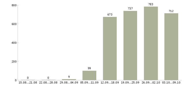Работа «специалист по качеству обслуживания»-Число вакансий «специалист по качеству обслуживания» на сайте за 2 месяца