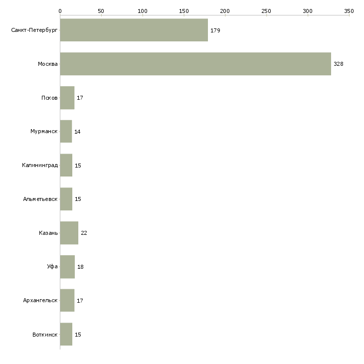 Найти работу специалист по лизингу-Число вакансий «специалист по лизингу» на сайте в городах Росcии