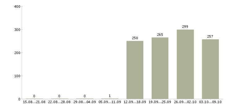 Работа «специалист по лизингу»-Число вакансий «специалист по лизингу» на сайте за 2 месяца