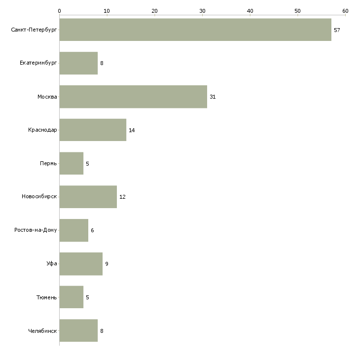 Найти работу специалист по наружной рекламе-Число вакансий «специалист по наружной рекламе» на сайте в городах Росcии