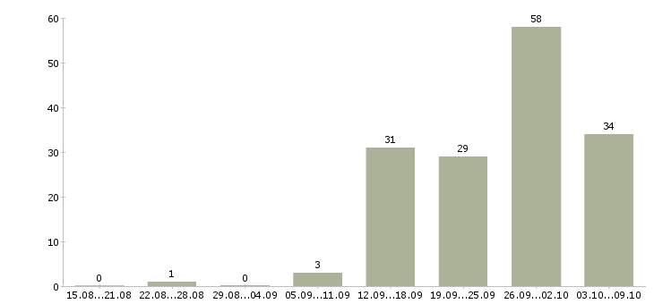 Работа «специалист по наружной рекламе»-Число вакансий «специалист по наружной рекламе» на сайте за 2 месяца