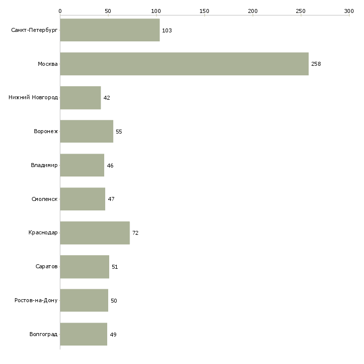 Найти работу специалист по обработке заказов-Число вакансий «специалист по обработке заказов» на сайте в городах Росcии