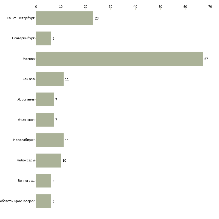 Найти работу специалист по раннему развитию-Число вакансий «специалист по раннему развитию» на сайте в городах Росcии