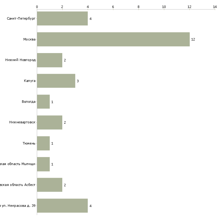 Найти работу специалист по реабилитации инвалидов-Число вакансий «специалист по реабилитации инвалидов» на сайте в городах Росcии