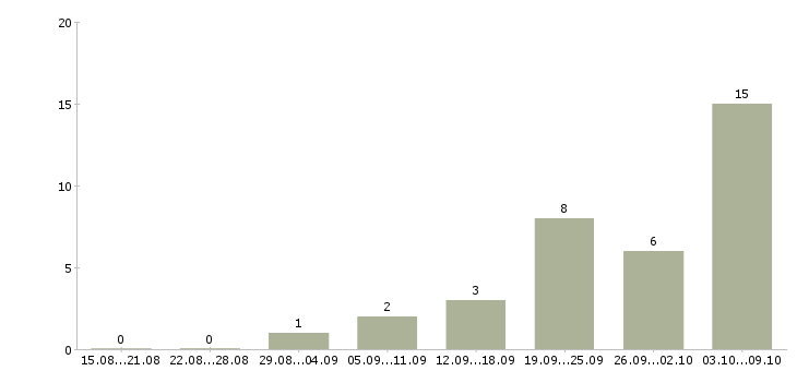 Работа «специалист по реабилитации инвалидов»-Число вакансий «специалист по реабилитации инвалидов» на сайте за 2 месяца