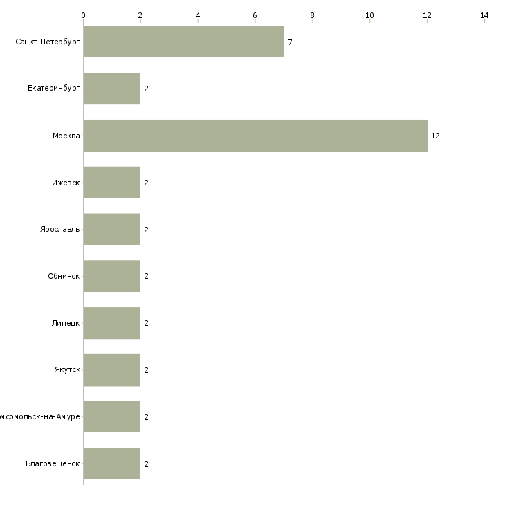 Найти работу специалист по складскому учёту-Число вакансий «специалист по складскому учёту» на сайте в городах Росcии