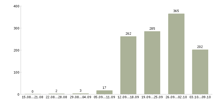 Работа «специалист сервисного обслуживания»-Число вакансий «специалист сервисного обслуживания» на сайте за 2 месяца