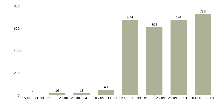 Работа «специалист сопровождения продаж»-Число вакансий «специалист сопровождения продаж» на сайте за 2 месяца