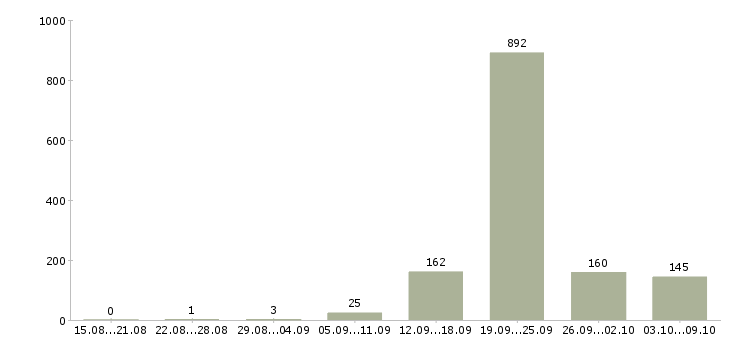 Работа «старший менеджер офиса»-Число вакансий «старший менеджер офиса» на сайте за 2 месяца