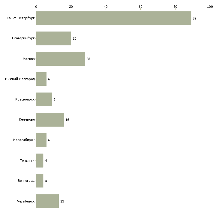 Найти работу старший товаровед-Число вакансий «старший товаровед» на сайте в городах Росcии