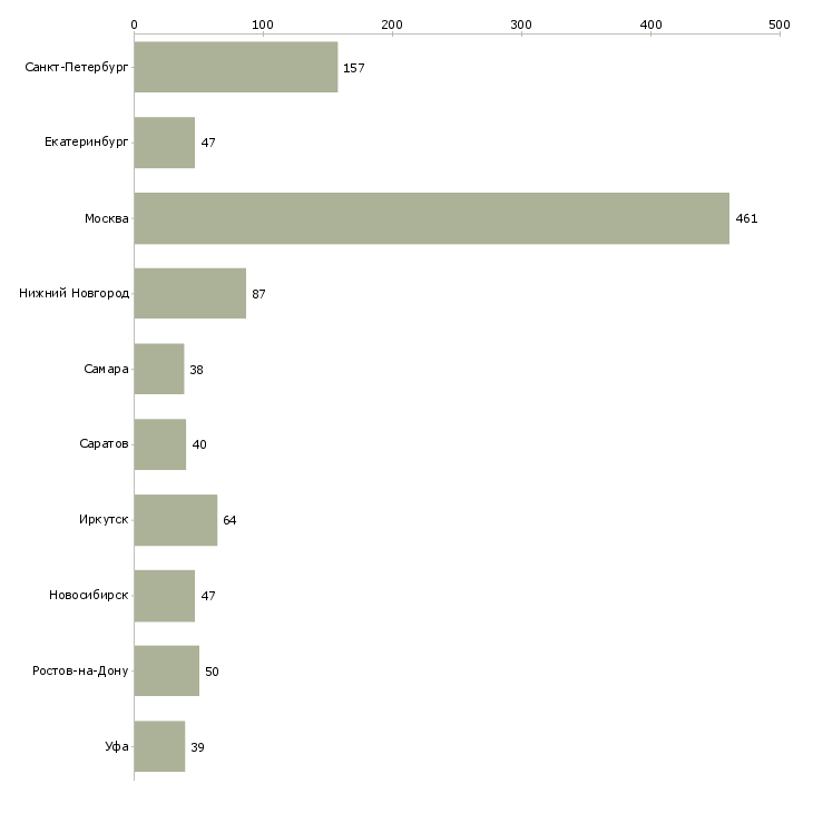 Найти работу торговый представитель по области-Число вакансий «торговый представитель по области» на сайте в городах Росcии