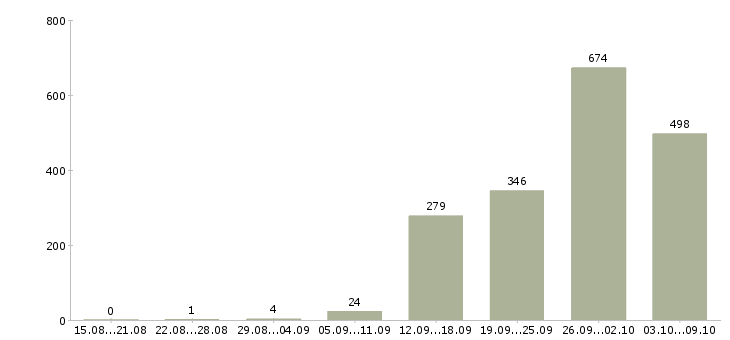 Работа «торговый представитель по области»-Число вакансий «торговый представитель по области» на сайте за 2 месяца