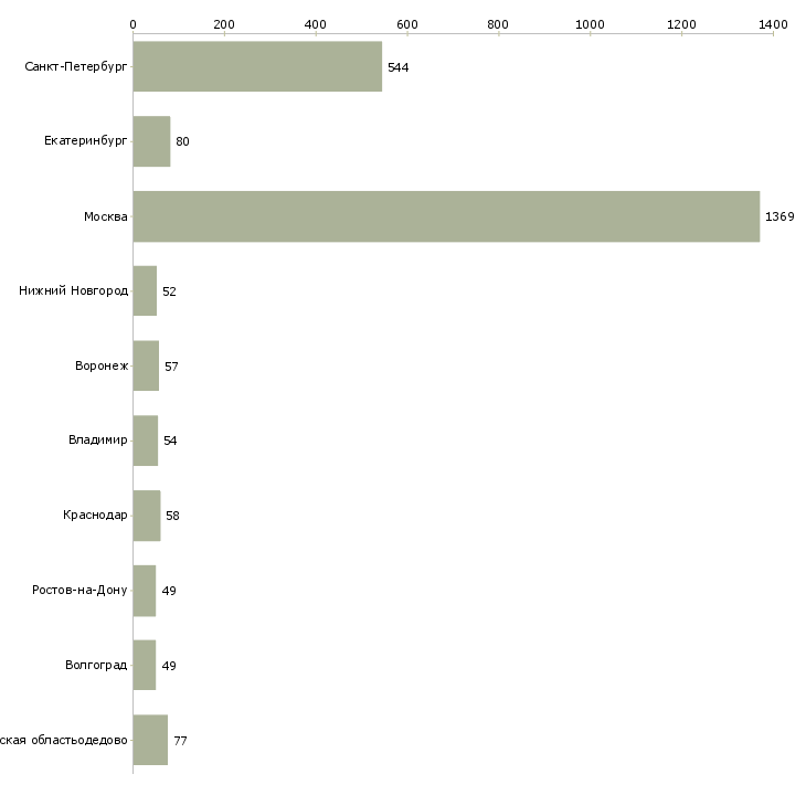 Найти работу требуется грузчик на склад-Число вакансий «требуется грузчик на склад» на сайте в городах Росcии
