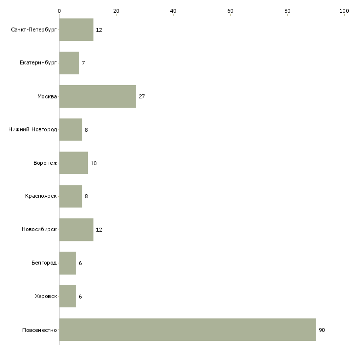 Найти работу требуется удаленный работник-Число вакансий «требуется удаленный работник» на сайте в городах Росcии