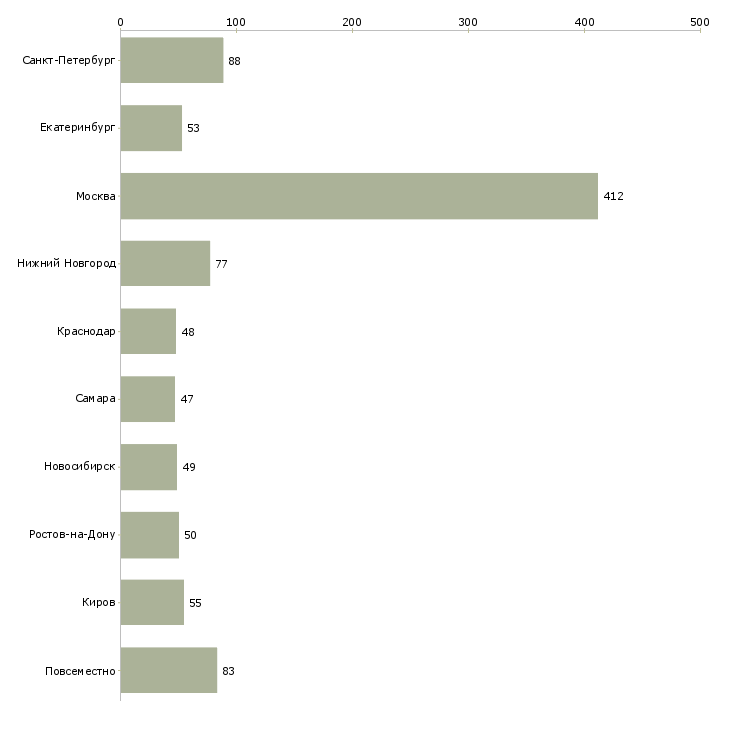 Найти работу требуются помощник менеджера-Число вакансий «требуются помощник менеджера» на сайте в городах Росcии