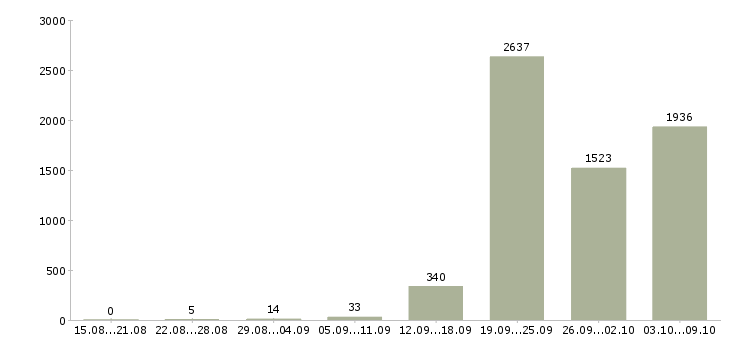 Работа «требуются помощник менеджера»-Число вакансий «требуются помощник менеджера» на сайте за 2 месяца