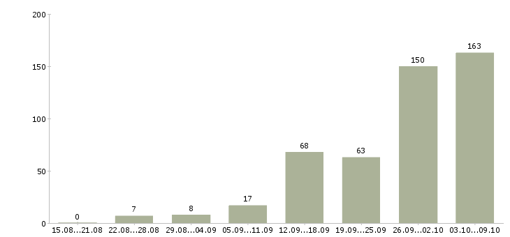 Работа «требуются удаленные работники»-Число вакансий «требуются удаленные работники» на сайте за 2 месяца