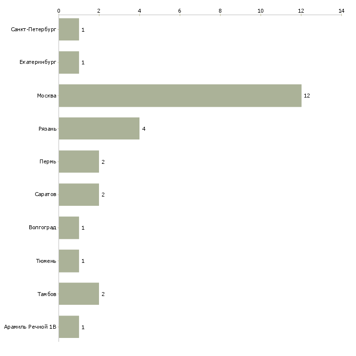 Найти работу ученик печатника-Число вакансий «ученик печатника» на сайте в городах Росcии
