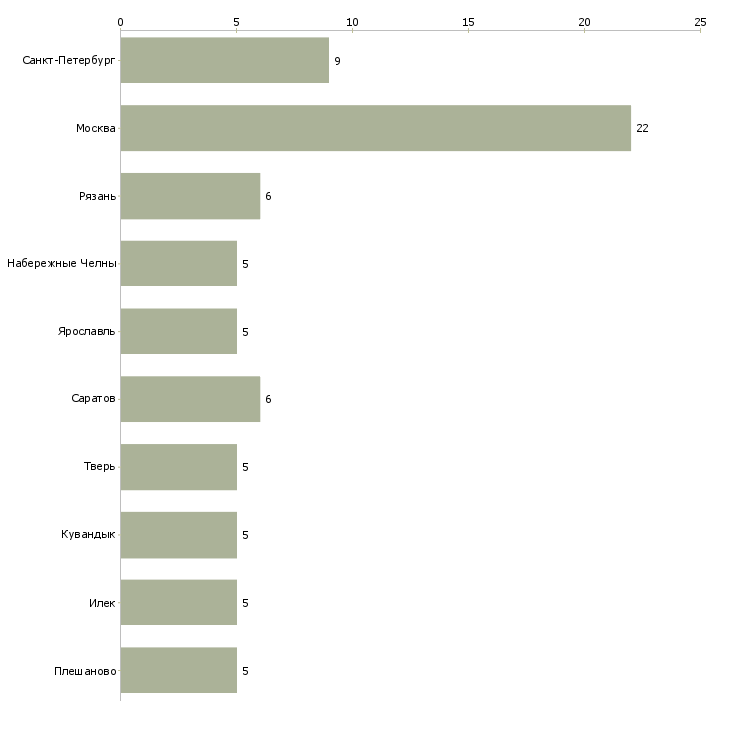 Найти работу фрезеровщик на станках с чпу-Число вакансий «фрезеровщик на станках с чпу» на сайте в городах Росcии