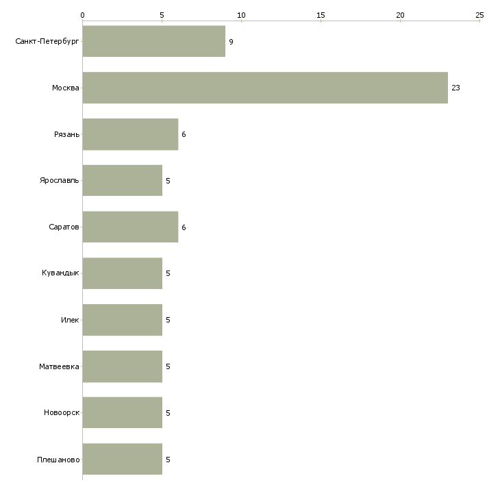 Найти работу фрезеровщик станка с чпу-Число вакансий «фрезеровщик станка с чпу» на сайте в городах Росcии