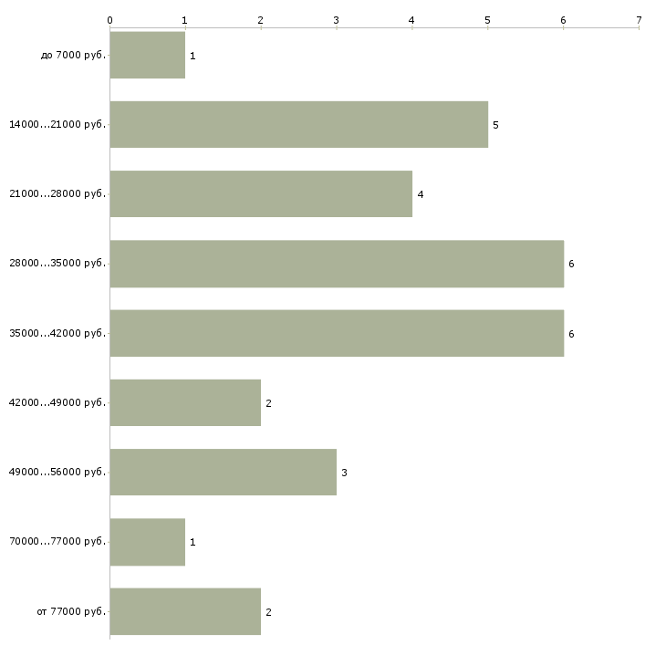 Найти работу бухгалтер на неполный день в Москве - График распределения вакансий «бухгалтер на неполный день» по зарплате