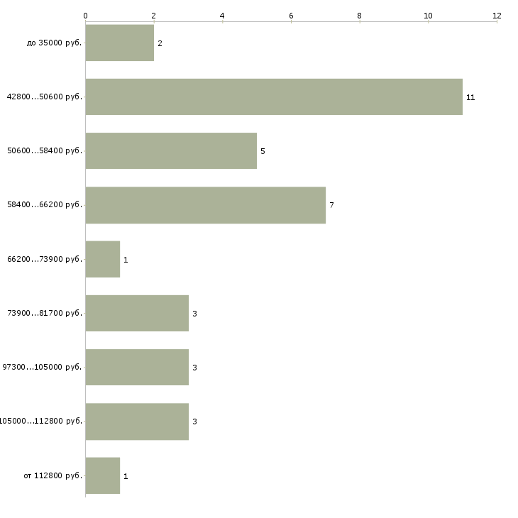 Найти работу водитель на межгород в Москве - График распределения вакансий «водитель на межгород» по зарплате