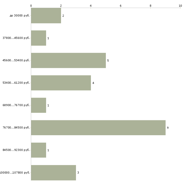 Найти работу мастер по ремонту телевизоров в Москве - График распределения вакансий «мастер по ремонту телевизоров» по зарплате