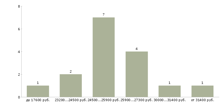 Найти работу машинист крана мостового Санкт-петербург - График распределения вакансий «машинист крана мостового» по зарплате