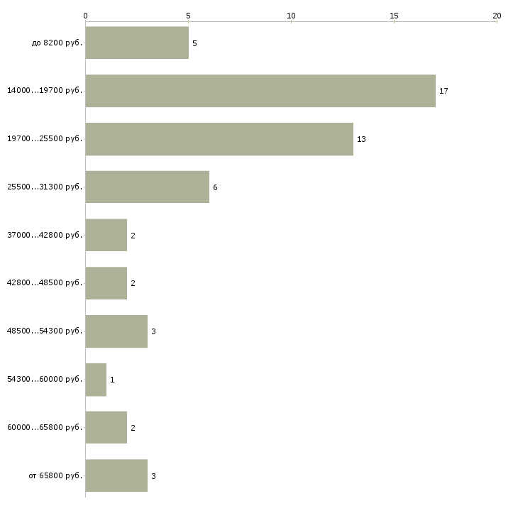 Найти работу преподаватель математики в Москве - График распределения вакансий «преподаватель математики» по зарплате