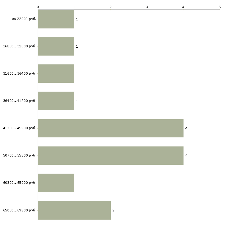 Найти работу сортировщики Нижний новгород - График распределения вакансий «сортировщики» по зарплате