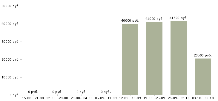Вакансии администратор в офисе в Чехове - Медиана зарплат администратор в офисе в Чехове за 2 месяца