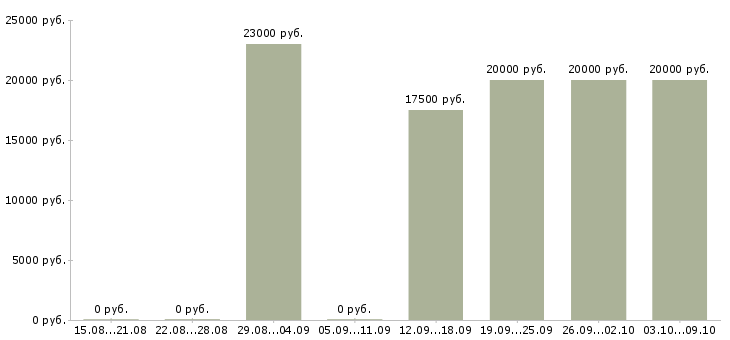 Вакансии администратор с обучением в Пензе - Медиана зарплат администратор с обучением в Пензе за 2 месяца