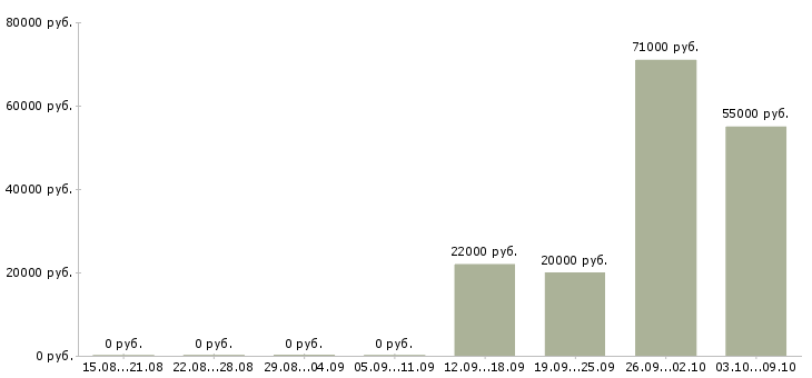 Вакансии банковский сотрудник в Ангарске - Медиана зарплат банковский сотрудник в Ангарске за 2 месяца