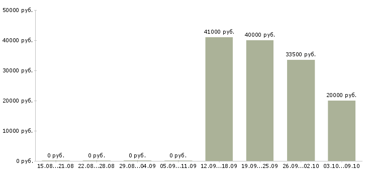 Вакансии бухгалтер на неполный день в Москве - Медиана зарплат бухгалтер на неполный день в Москве за 2 месяца