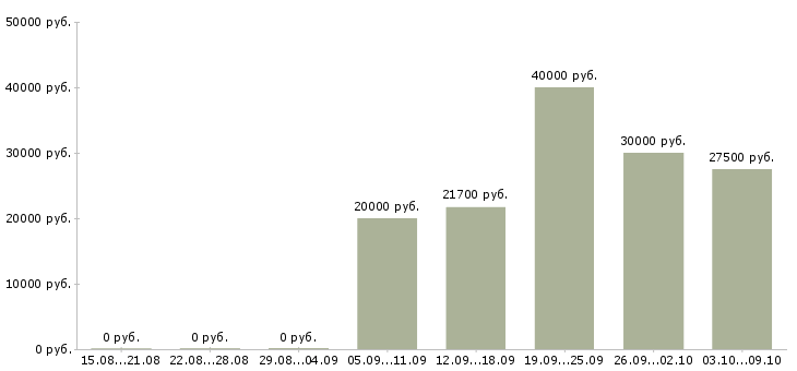 Вакансии бухгалтер по расчету заработной платы Татарстан - Медиана зарплат бухгалтер по расчету заработной платы Татарстан за 2 месяца
