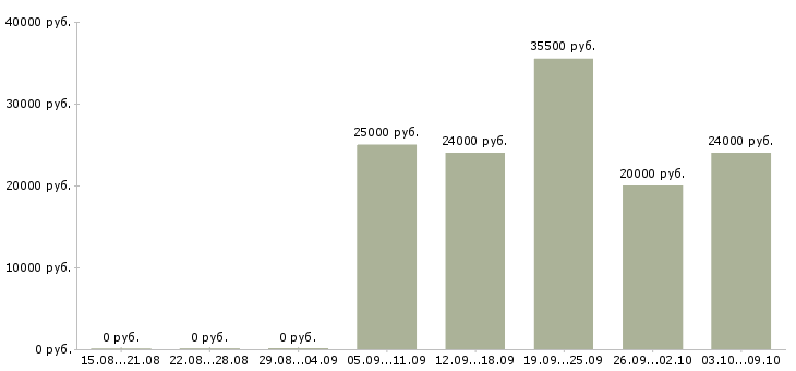 Вакансии бухгалтер по учету в Рязани - Медиана зарплат бухгалтер по учету в Рязани за 2 месяца