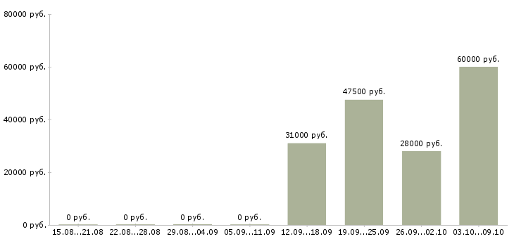 Вакансии водителем в выходные в Сыктывкаре - Медиана зарплат водителем в выходные в Сыктывкаре за 2 месяца