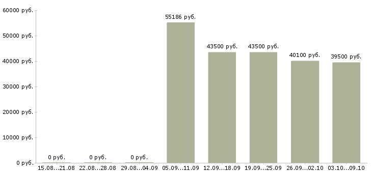 Вакансии водитель в организацию в Кемерово - Медиана зарплат водитель в организацию в Кемерово за 2 месяца