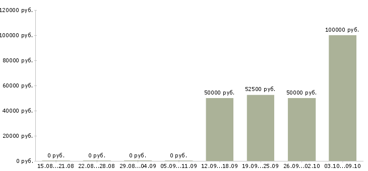 Вакансии водитель на межгород в Москве - Медиана зарплат водитель на межгород в Москве за 2 месяца