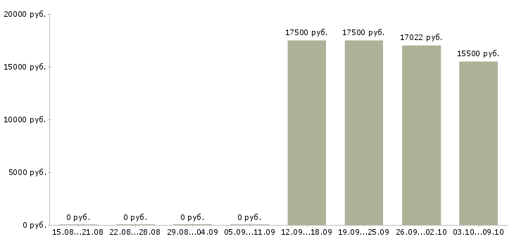 Вакансии грузчик магазина в Липецке - Медиана зарплат грузчик магазина в Липецке за 2 месяца