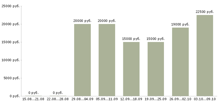 Вакансии дистанционно на дому в Рязани - Медиана зарплат дистанционно на дому в Рязани за 2 месяца