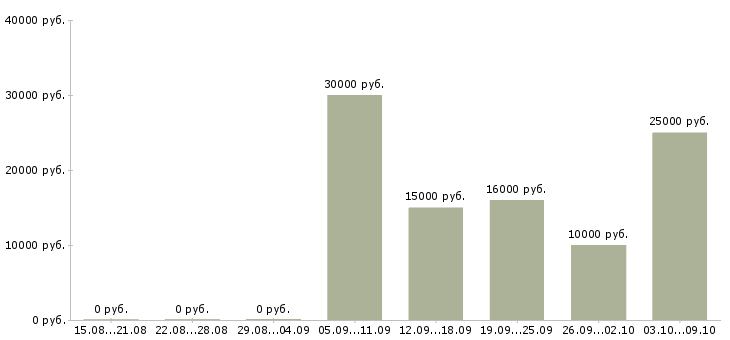 Вакансии дома за компьютером в Липецке - Медиана зарплат дома за компьютером в Липецке за 2 месяца