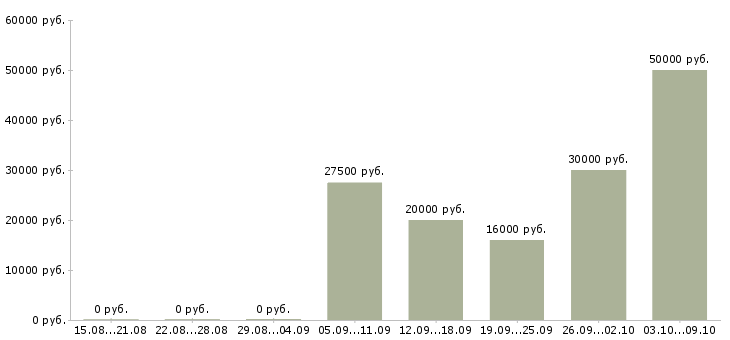 Вакансии дома онлайн в Липецке - Медиана зарплат дома онлайн в Липецке за 2 месяца