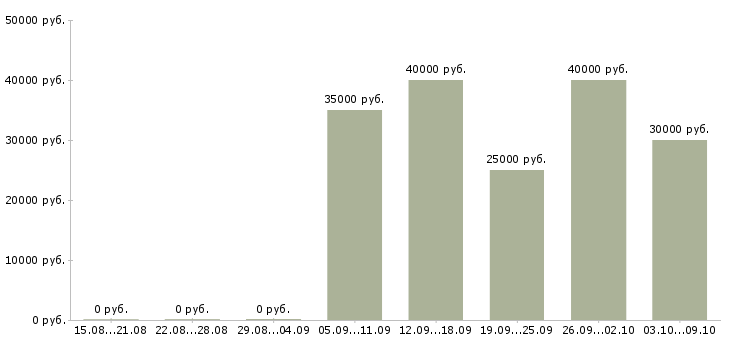 Вакансии заведующий аптекой Санкт-петербург - Медиана зарплат заведующий аптекой Санкт-петербург за 2 месяца