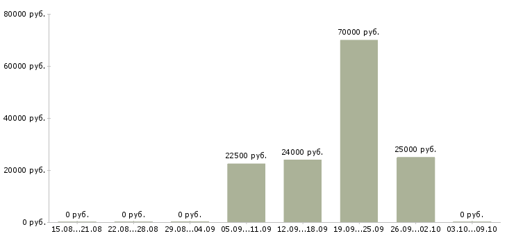 Вакансии инженер по квалификации в Ижевске - Медиана зарплат инженер по квалификации в Ижевске за 2 месяца